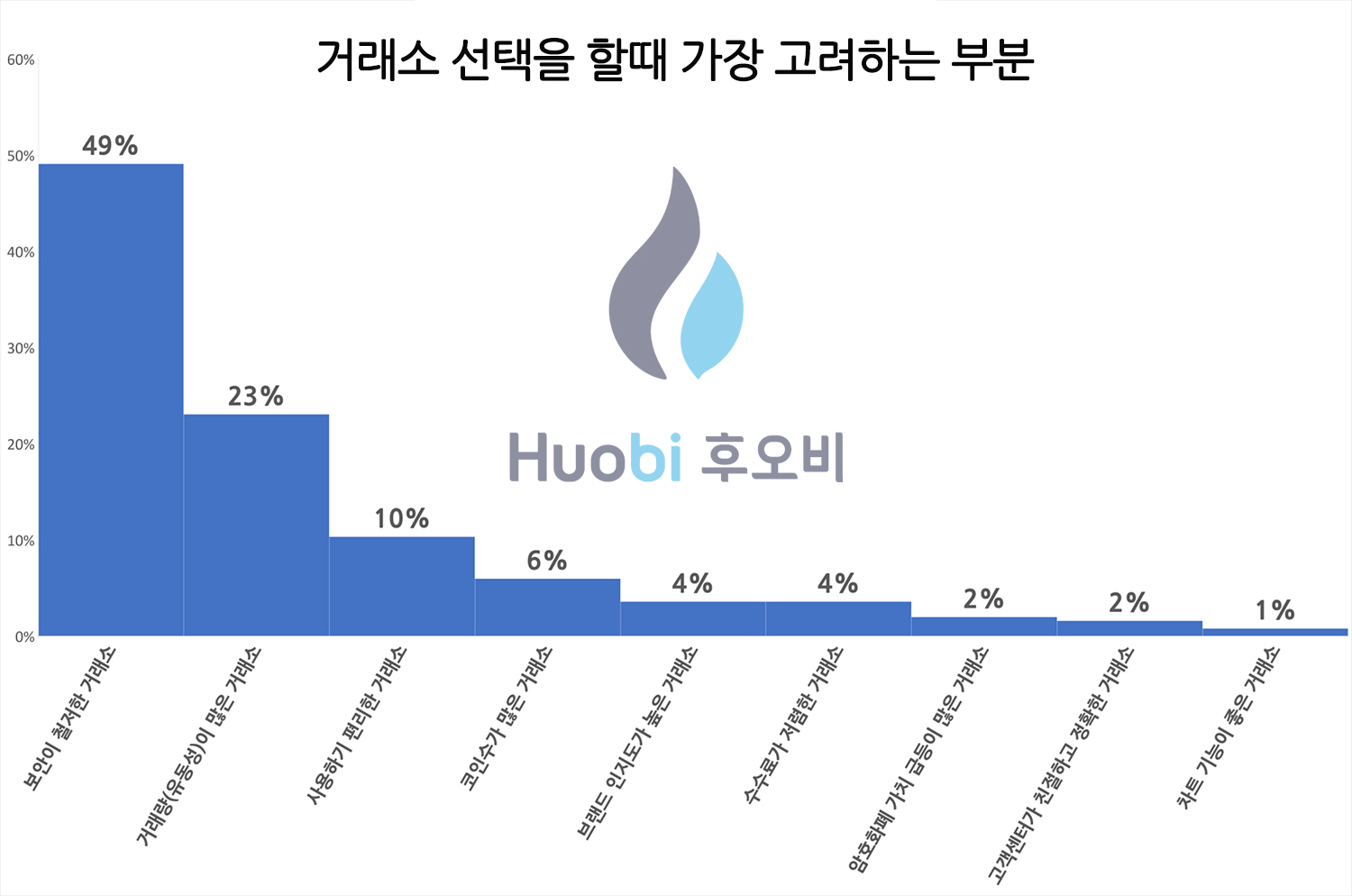 암호화폐 거래소 선택 기준 