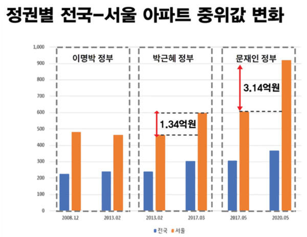 경실련에 따르면 소득이 가장 낮은 1분위 계층이 서울 중위값 아파트구매 소요 기간 역시 문재인 정부가 72년으로 가장 길었다. 이명박 정부는 35년, 박근혜 정부는 41년이 걸리는 것으로 나타났다. 자료=경제정의시민실천연합