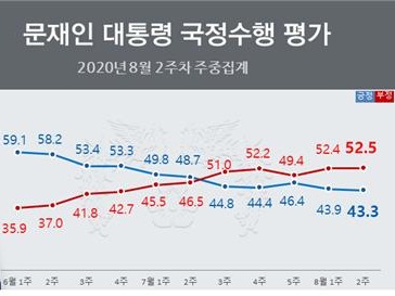  문재인 대통령의 국정수행 능력에 대한 부정평가가 긍정평가보다 앞섰다. 사진제공=리얼미터
