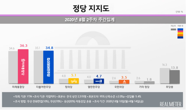 ▲ 자료제공=리얼미터.