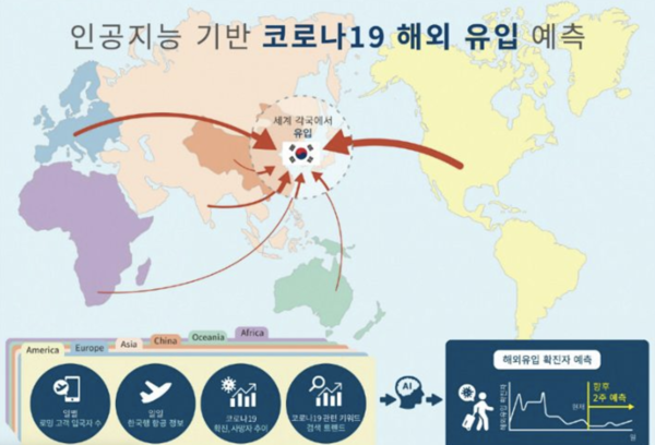 ▲ 코로나19 해외유입 확진자 수 예측방법 모식도. 사진제공=KAIST