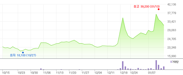 센트랄모텍 주가 흐름 (자료=네이버 금융)