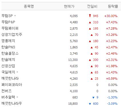 종이와 목재 업종 19일 주가 변동 (자료=네이버 금융)
