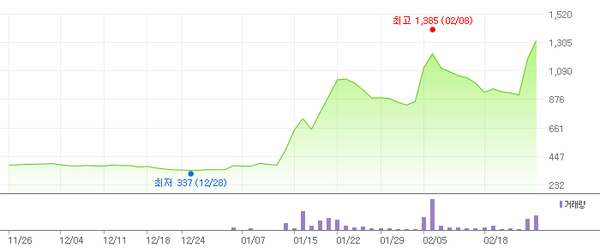 ▲ 성안 주가 흐름