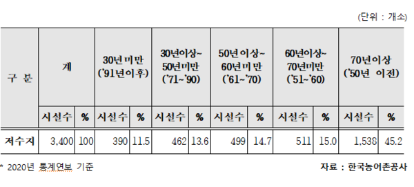 ▲ 농어촌공사 관리 저수지 및 시설물 노후화 현황. 사진=한국농어촌공사