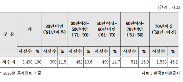 ▲ 농어촌공사 관리 저수지 및 시설물 노후화 현황. 사진=한국농어촌공사 