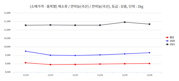 ▲ 깐마늘 1kg 소매가격 변화 추이. 사진=한국농수산식품유통공사(aT)