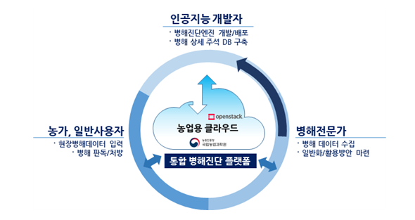 ▲통합 병해 진단 플랫폼 사용자별 역할. 사진=농촌진흥청