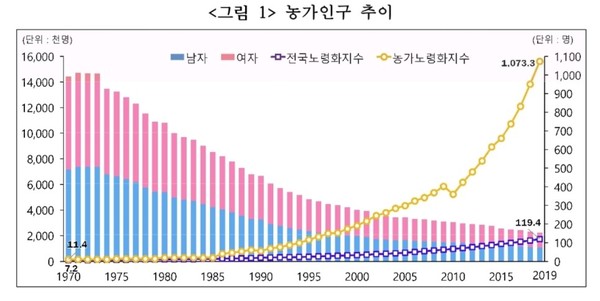 ▲ 농가인구 추이 그래프. 사진=통계청