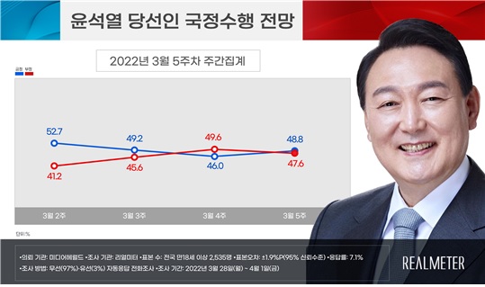 ▲ 윤석열 대통령 당선인의 국정 수행에 대한 긍정적 전망이 3주 전보다 소폭 상승(48.8%)해 부정적 전망을 역전한 것으로 조사됐다. 사진=리얼미터 제공