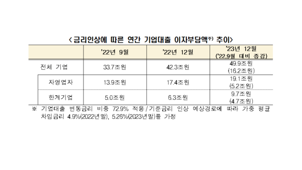 ▲ 사진=한국경제연구원 자료 ‘금리인상에 따른 민간부채 상환부담 분석’