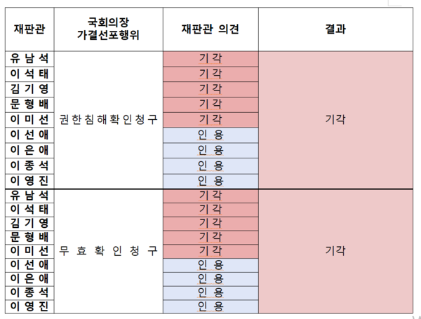 ▲ 국회의장 가결선포행위에 대한 재판관들의 의견과 결과. 자료=투데이코리아DB