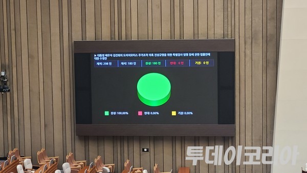 ▲ ▲ 대장동 50억클럽 특검법이 28일 국회 본회의에서 야당의 단독 표결로 통과됐다. 사진=이기봉 기자