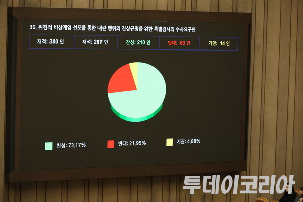 ▲ 10일 국회 본회의에서 ‘위헌적 비상계엄 선포를 통한 내란 행위의 진상규명을 위한 특별검사의 수사요구안’이 가결됐다. 사진=이기봉 기자