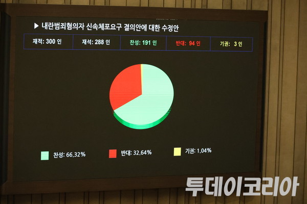 ▲ 10일 국회 본회의에서 ‘내란범죄혐의자 신속체포요구 결의안’이 가결됐다. 사진=이기봉 기자
