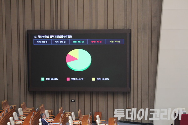 ▲ 20일 국회 본회의에서 국민연금법 일부개정법률안(국민연금 개정안)이 재석의원 277명 중 찬성 193명, 반대 40명, 기권 44명으로 가결됐다. 사진=이기봉 기자