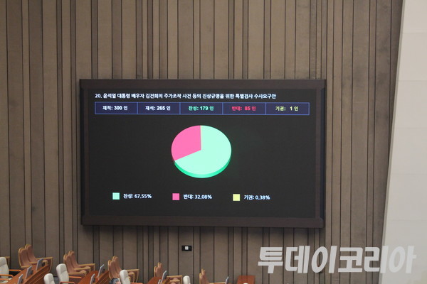 ▲ 20일 국회 본회의에서  ‘김건희 여사 상설특검법’이 재석의원 265명 중 찬성 179명, 반대 85명, 기권 1명으로 가결됐다. 사진=이기봉 기자