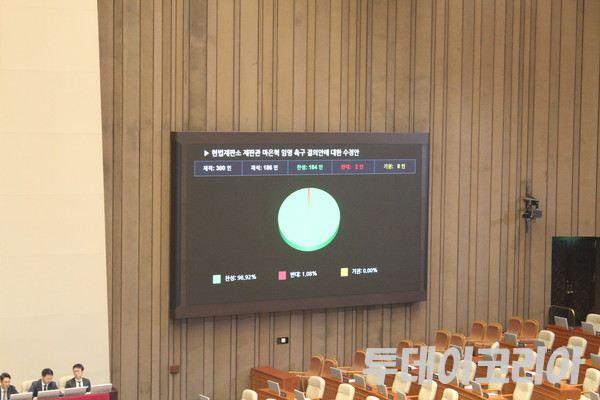 ▲ 국회는 2일 본회의에서 ‘헌법재판소 재판관 마은혁 임명 촉구 결의안’을 재석의원 186명 중 찬성 184명, 반대 2명으로 가결했다. 사진=이기봉 기자