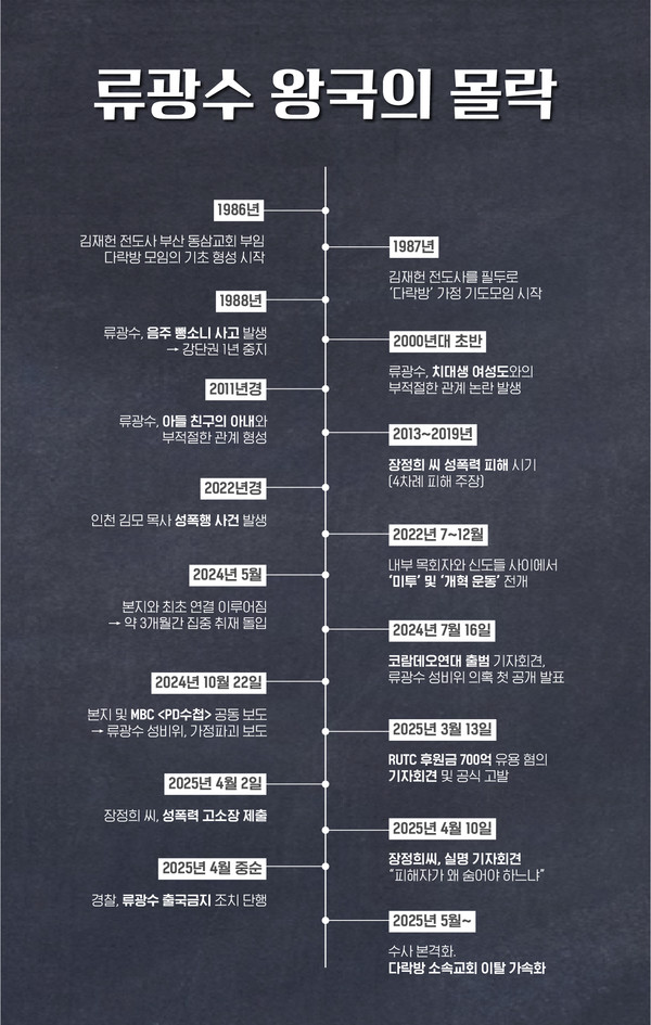 ▲ 1986년부터 2025년까지 이어진 세계복음화전도협회(일명 다락방) 조직의 주요 사건과 내부 추문, 성비위, 재정비리, 폭로와 수사 과정을 연대기로 정리한 도표. 그래픽=투데이코리아