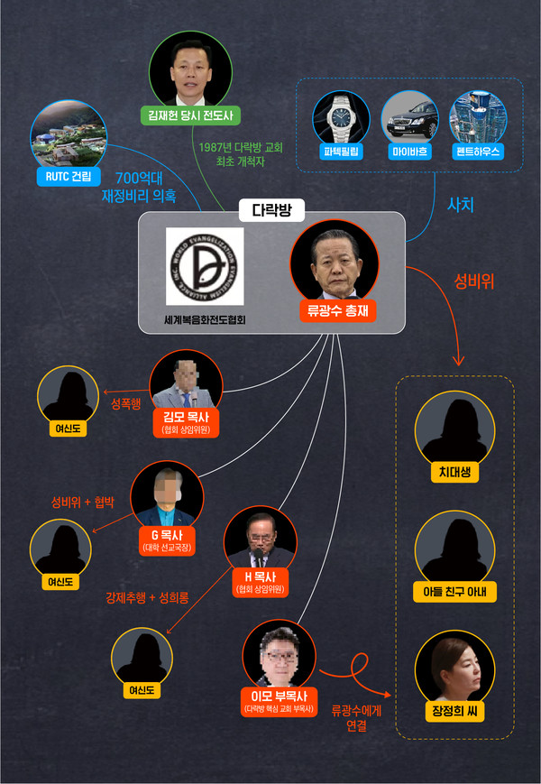 ▲ 세계복음화전도협회(일명 다락방) 조직 내 류광수 총재를 중심으로 얽힌 측근 목회자, 성비위 피해자 및 가해자, 재정비리 관련자 간의 주요 관계를 도식화한 구조도. 그래픽=투데이코리아