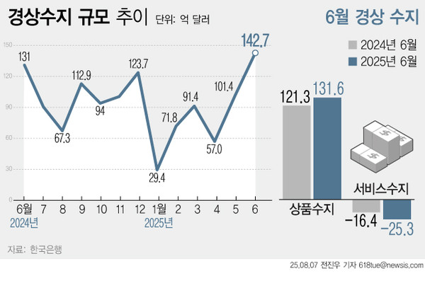 ▲ 7일 한국은행에 따르면 올해 6월 우리나라 경상수지는 142억7000만 달러 흑자를 기록했다. 반도체 수출 호조에 힘입은 역대 최대 흑자다. 사진=뉴시스