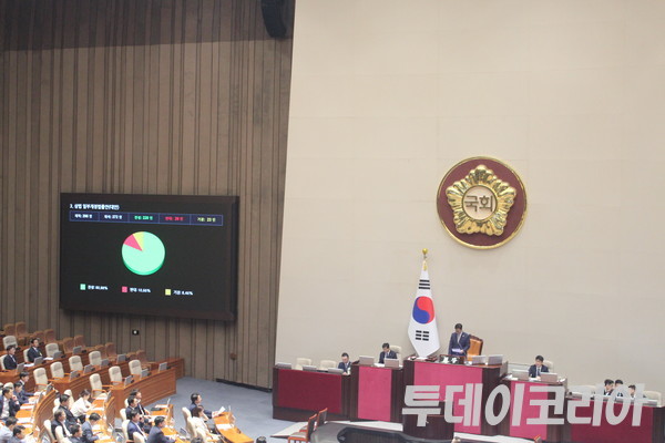 ▲ 국회 이사의 주주에 대한 충실의무와 감사위원 선임 시 최대 주주와 특수관계인 의결권 합산 3% 제한 등의 내용이 담긴 상법개정안이 3일 국회 본회의에서 가결됐다. 사진=투데이코리아