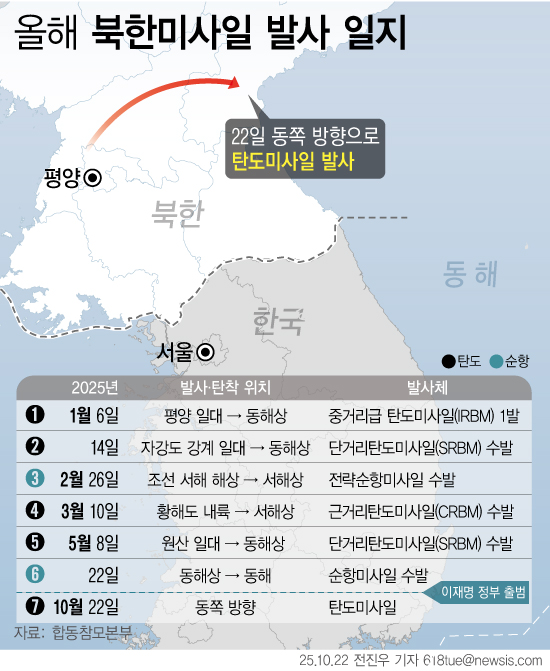 ▲ 22일 합동참모본부에 따르면 이날 북한이 동쪽 방향으로 미상의 탄도미사일을 발사했다. 다음 주 경주에서 열리는 아시아태평양경제협력체(APEC) 정상회의를 앞두고 5개월여 만에 이뤄진 발사다. 이재명 정부 출범 이후 탄도미사일 발사는 이번이 처음이다. 사진=뉴시스